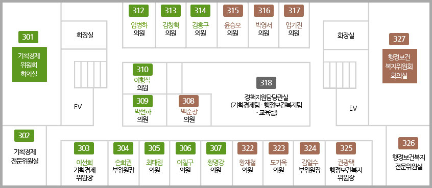 상단 시계방향으로 301호 기획경제위원회회의실, 화장실, 계단, EV, 312호 이형식 의원, 313호 김진엽 의원, 314호 최병근 의원, 315호 박채아 의원, 316호 김희수 의원, 317호 임기진 의원, 화장실, 327호 행정보건복지위원회회의실, 계단, EV, 326호 행정보건복지전문위원실, 325호 최태림 행정보건복지위원장, 324호 박선하 부위원장, 323호 김일수 의원, 322호 황명강 의원, 307호 이선희 의원, 306호 최병준 의원, 305호 박성만 의원, 304호 강민수 부의원장, 303호 이춘우 기획경제위원장, 302호 기획경제전문위원실, 310호 김창혁 의원, 311호 예산분석팀, 318호 기획경제팀·행정보건복지팀·교육팀, 308호 김일수 의원, 309호 김대진 의원이 있습니다.