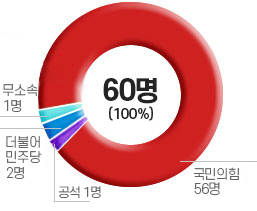 정당별 60명(국민의힘 56명, 더불어민주당 2명, 무소속 2명)