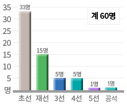 의회분포