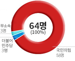 정당별 64명(국민의힘 56명, 더불어민주당 2명, 무소속 3명)