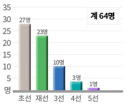 당선 횟수 계64명(초선 27명, 재선 23명, 3선 10명, 4선 3명, 5선 1명)