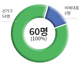 의원정수 60명(100%), 선거구 54명, 비례대표 6명 